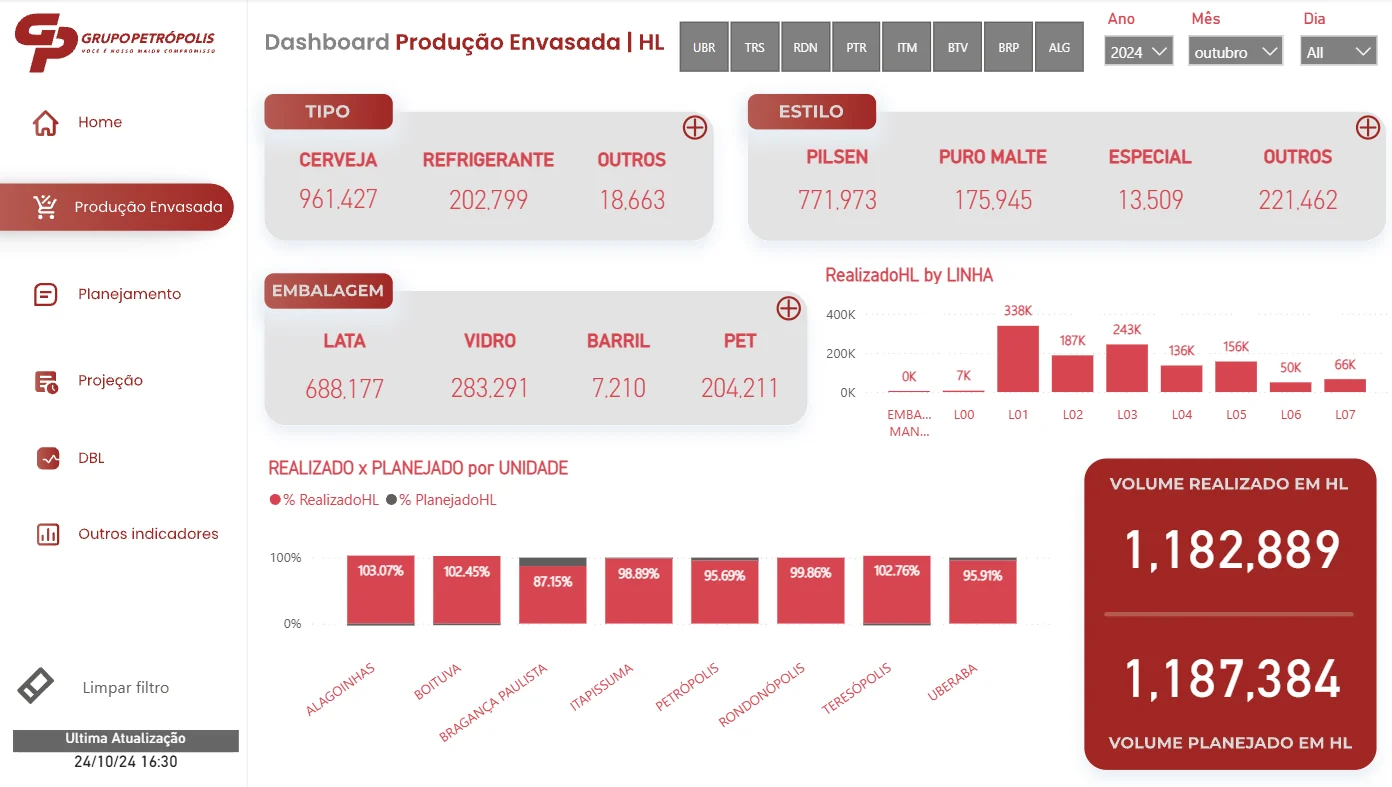 Power BI dashboard in Portuguese: packaged production in hectolitres by type, style and packaging, volume by line, actual versus planned by plant, and total actual 1,182,889 HL versus planned 1,187,384 HL.