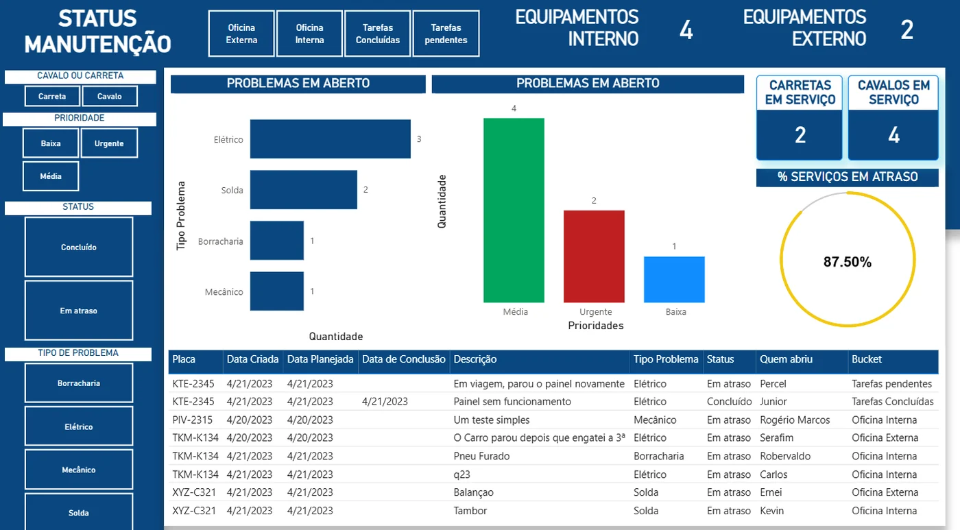 Power BI maintenance status board in Portuguese: open problems by type and priority, trailers and prime movers in service, 87.5% of jobs overdue, and a table of jobs by plate.
