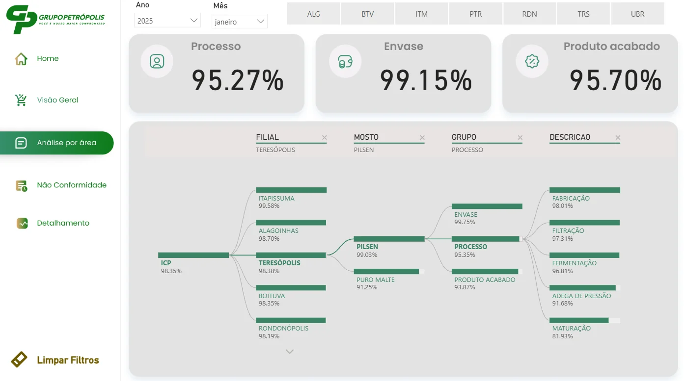 Power BI ICP dashboard in Portuguese: Process 95.27%, Packaging 99.15%, Finished product 95.70%, and a decomposition tree from ICP by plant, wort type, group and process step.