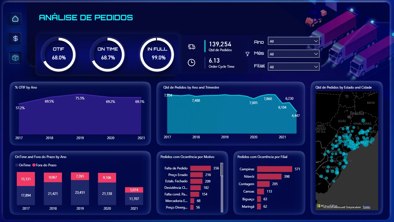 Dark Power BI dashboard in Portuguese: OTIF 68%, on time 68.7%, in full 99%, 139,254 orders, order cycle time 6.13, charts by year, problems by reason and branch, and a map of orders.
