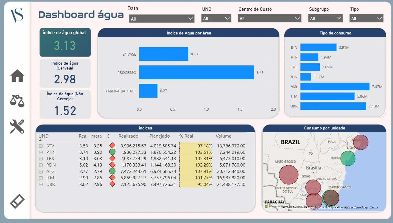 Power BI water dashboard in Portuguese: global water index 3.13, beer and non-beer indexes, index by area, consumption by plant, a table of actual versus target by plant, and a map of Brazil.