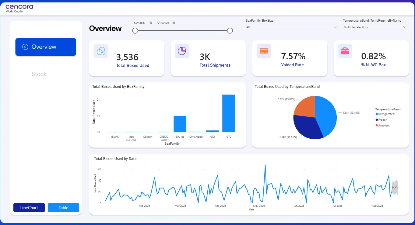 Power BI overview page: total boxes used, total shipments, voided rate and percent of non-World Courier boxes, with charts by box family, by temperature band and by date.