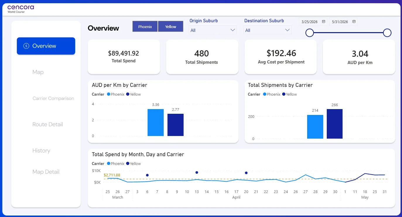 Power BI overview page comparing carriers Phoenix and Yellow: total spend, shipments, average cost per shipment and AUD per km, with charts by carrier and spend by day.